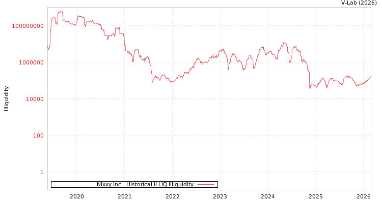 graph of Nixxy Inc ILLIQ-HIST