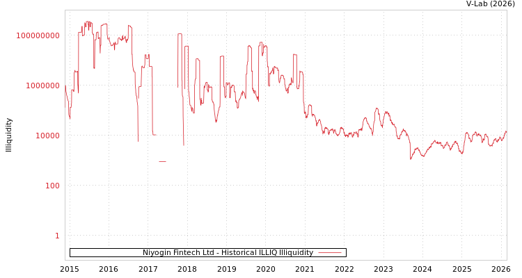 graph of Niyogin Fintech Ltd ILLIQ-HIST
