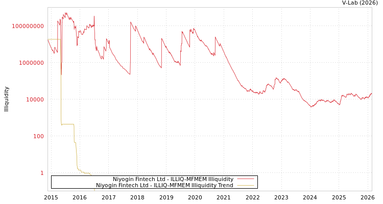 graph of Niyogin Fintech Ltd ILLIQ-MFMEM