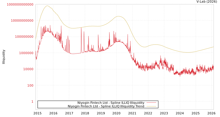 graph of Niyogin Fintech Ltd ILLIQ-SMEM
