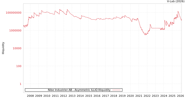 graph of Nibe Industrier AB ILLIQ-AMEM