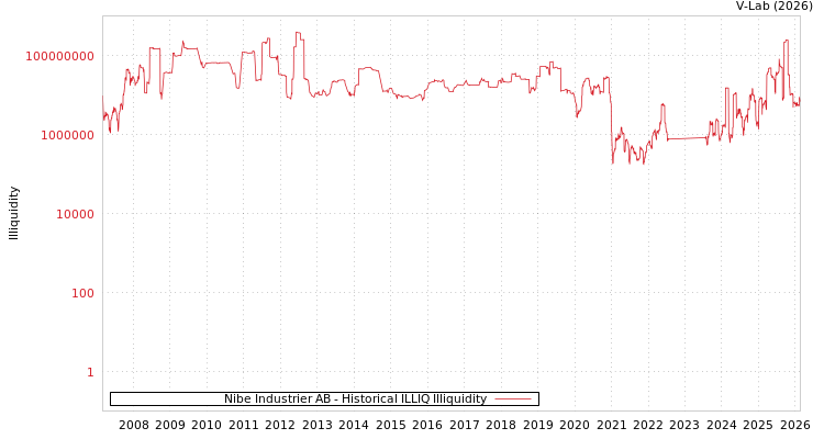 graph of Nibe Industrier AB ILLIQ-HIST