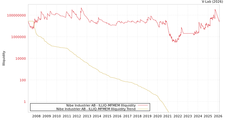 graph of Nibe Industrier AB ILLIQ-MFMEM