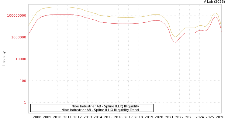 graph of Nibe Industrier AB ILLIQ-SMEM