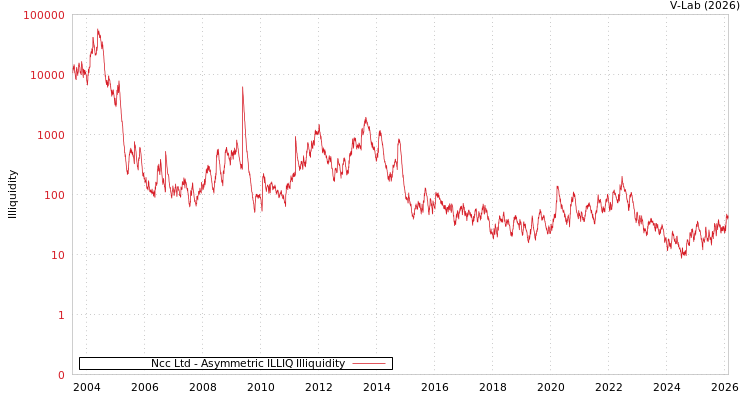 graph of Ncc Ltd ILLIQ-AMEM