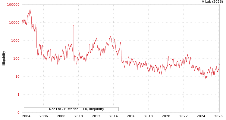 graph of Ncc Ltd ILLIQ-HIST