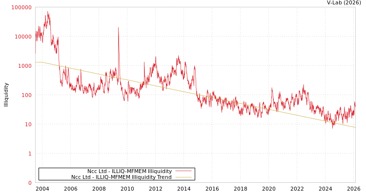 graph of Ncc Ltd ILLIQ-MFMEM