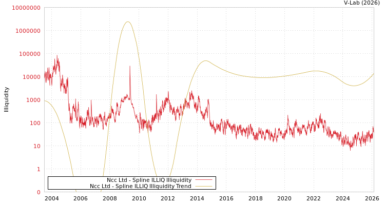 graph of Ncc Ltd ILLIQ-SMEM