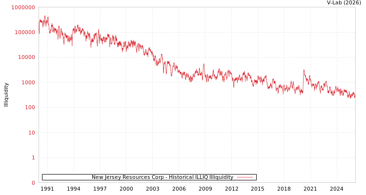 graph of New Jersey Resources Corp ILLIQ-HIST