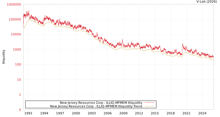 graph of New Jersey Resources Corp ILLIQ-MFMEM