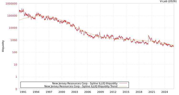 graph of New Jersey Resources Corp ILLIQ-SMEM