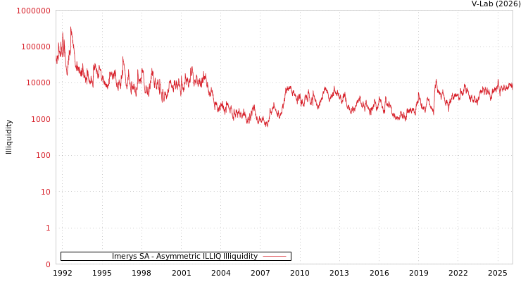 graph of Imerys SA ILLIQ-AMEM