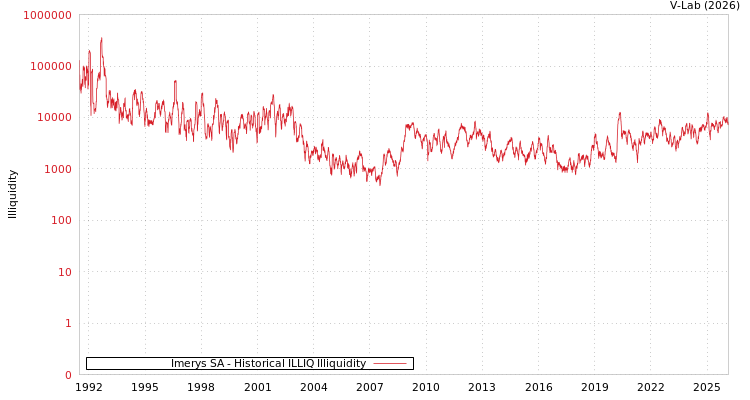 graph of Imerys SA ILLIQ-HIST