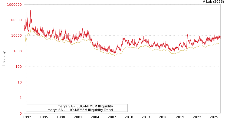 graph of Imerys SA ILLIQ-MFMEM