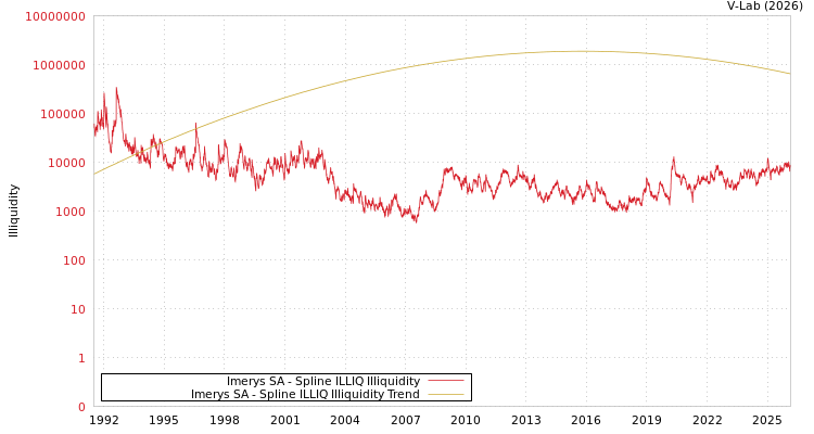 graph of Imerys SA ILLIQ-SMEM