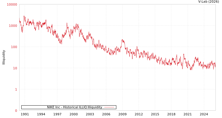 graph of NIKE Inc ILLIQ-HIST