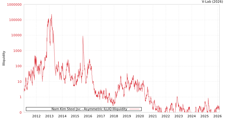graph of Nam Kim Steel Jsc ILLIQ-AMEM