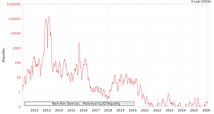graph of Nam Kim Steel Jsc ILLIQ-HIST