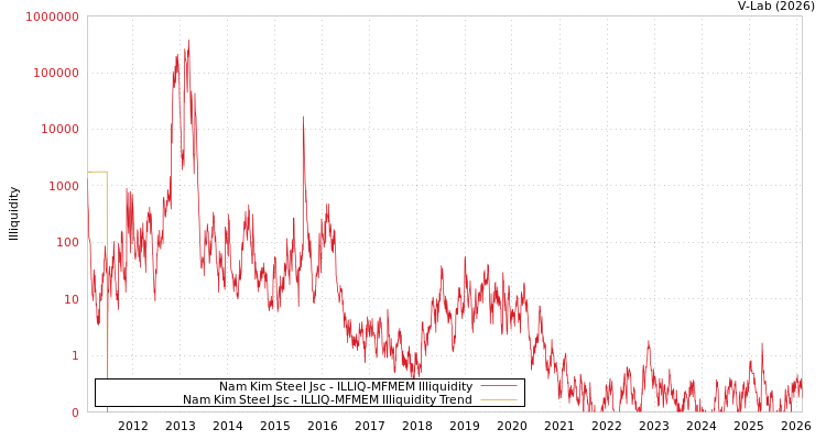 graph of Nam Kim Steel Jsc ILLIQ-MFMEM