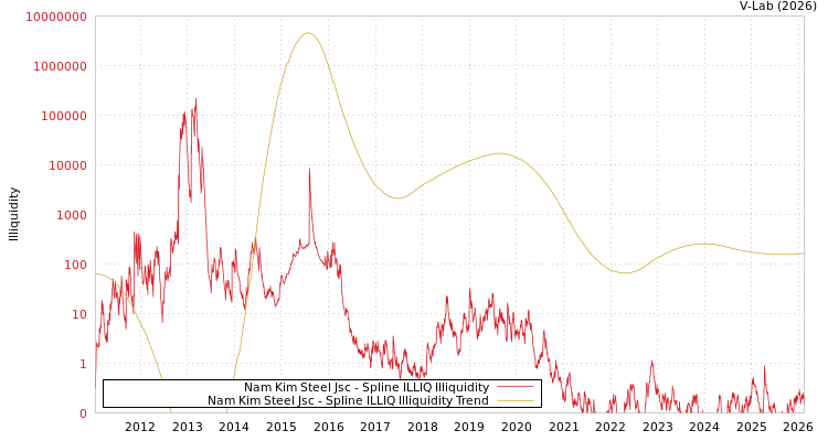 graph of Nam Kim Steel Jsc ILLIQ-SMEM
