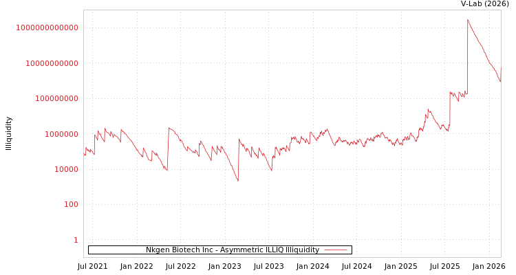 graph of Nkgen Biotech Inc ILLIQ-AMEM