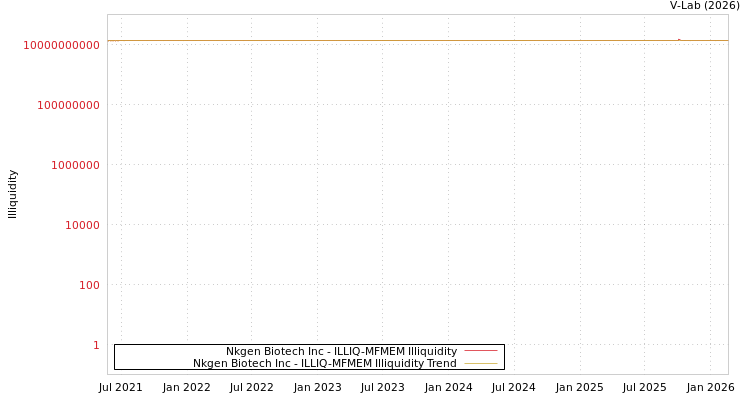 graph of Nkgen Biotech Inc ILLIQ-MFMEM