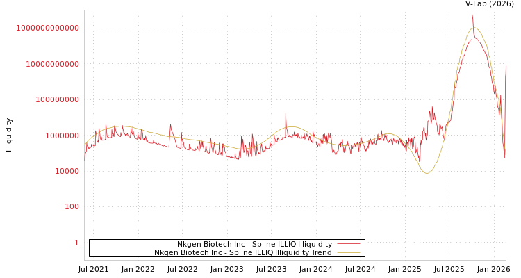 graph of Nkgen Biotech Inc ILLIQ-SMEM