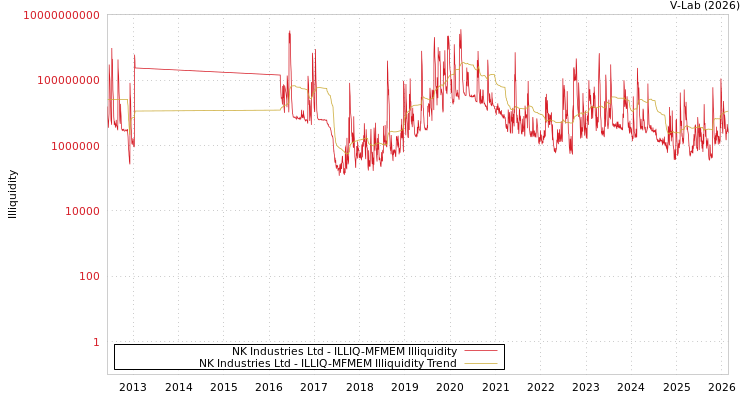 graph of NK Industries Ltd ILLIQ-MFMEM