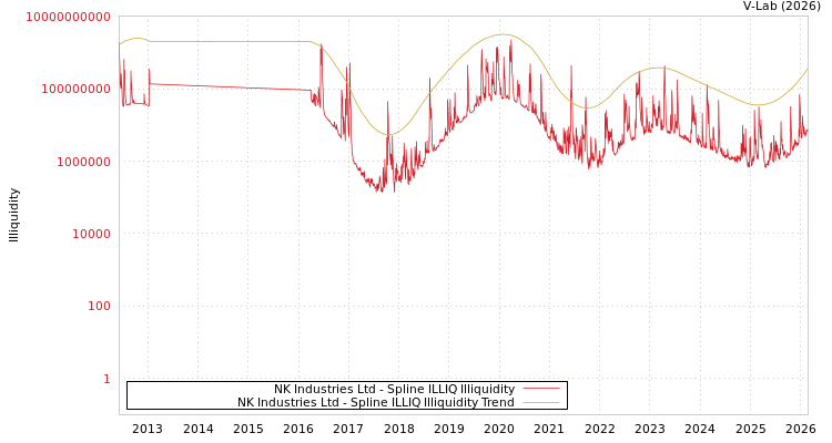 graph of NK Industries Ltd ILLIQ-SMEM