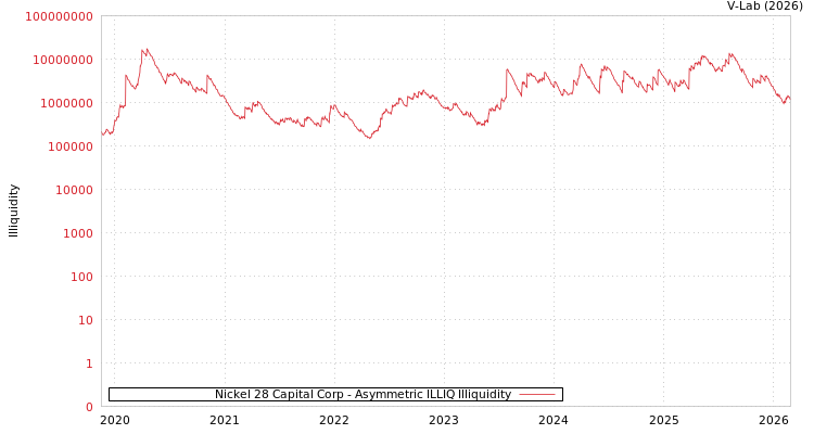 graph of Nickel 28 Capital Corp ILLIQ-AMEM