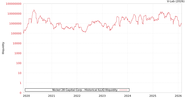 graph of Nickel 28 Capital Corp ILLIQ-HIST