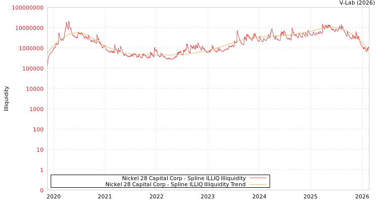 graph of Nickel 28 Capital Corp ILLIQ-SMEM