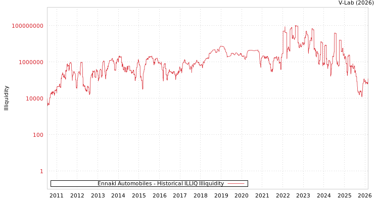 graph of Ennakl Automobiles ILLIQ-HIST