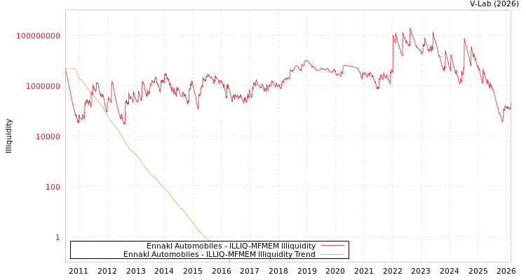 graph of Ennakl Automobiles ILLIQ-MFMEM