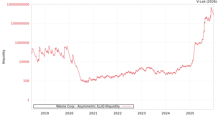 graph of Nikola Corp ILLIQ-AMEM