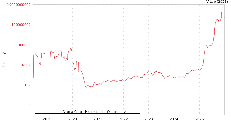 graph of Nikola Corp ILLIQ-HIST