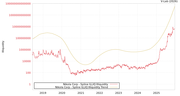 graph of Nikola Corp ILLIQ-SMEM