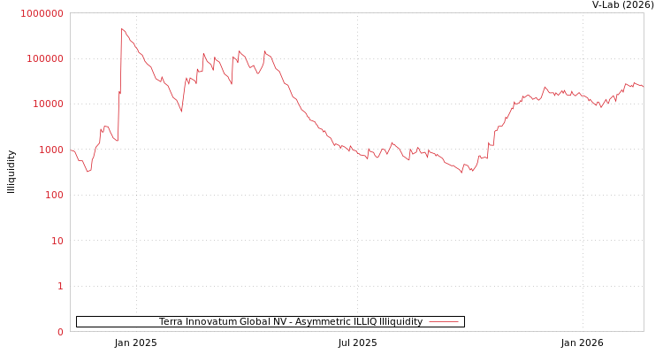 graph of Terra Innovatum Global NV ILLIQ-AMEM