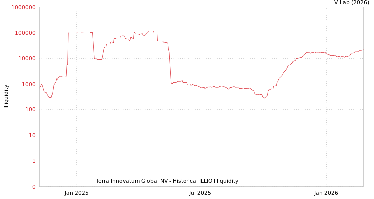 graph of Terra Innovatum Global NV ILLIQ-HIST
