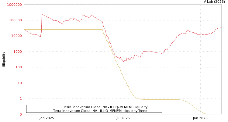 graph of Terra Innovatum Global NV ILLIQ-MFMEM