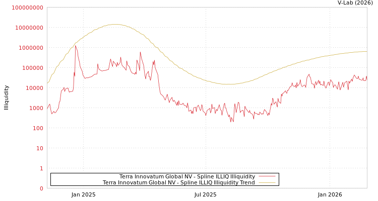 graph of Terra Innovatum Global NV ILLIQ-SMEM