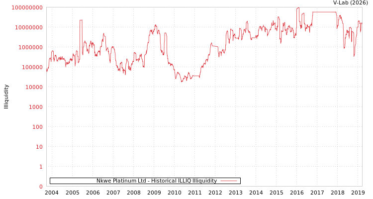 graph of Nkwe Platinum Ltd ILLIQ-HIST