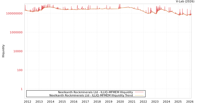 graph of Neelkanth Rockminerals Ltd ILLIQ-MFMEM