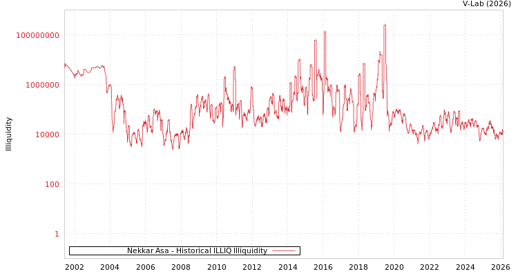 graph of Nekkar Asa ILLIQ-HIST