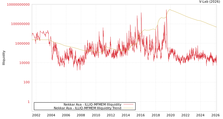 graph of Nekkar Asa ILLIQ-MFMEM