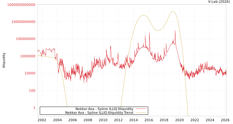 graph of Nekkar Asa ILLIQ-SMEM