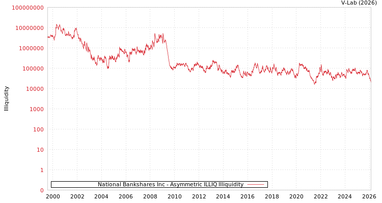 graph of National Bankshares Inc ILLIQ-AMEM