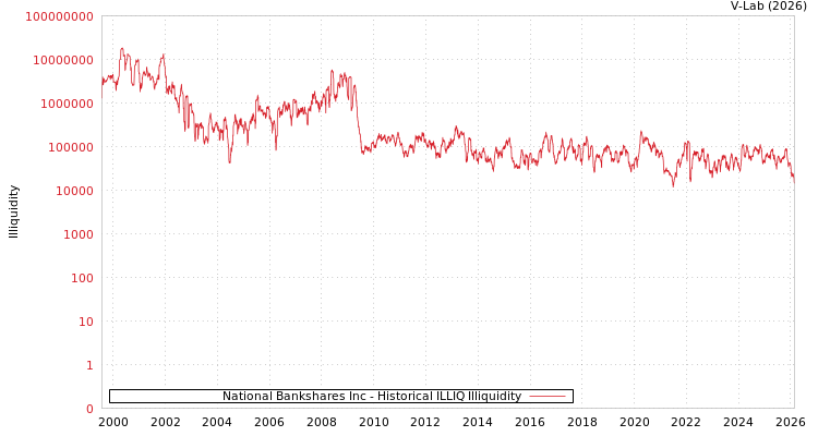 graph of National Bankshares Inc ILLIQ-HIST