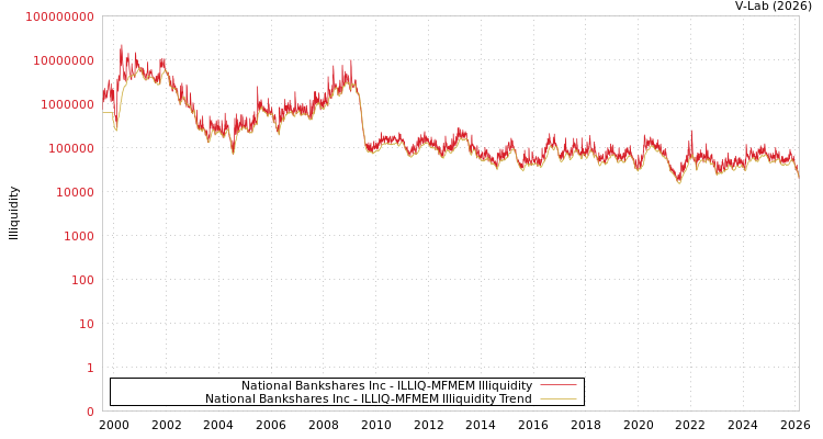 graph of National Bankshares Inc ILLIQ-MFMEM