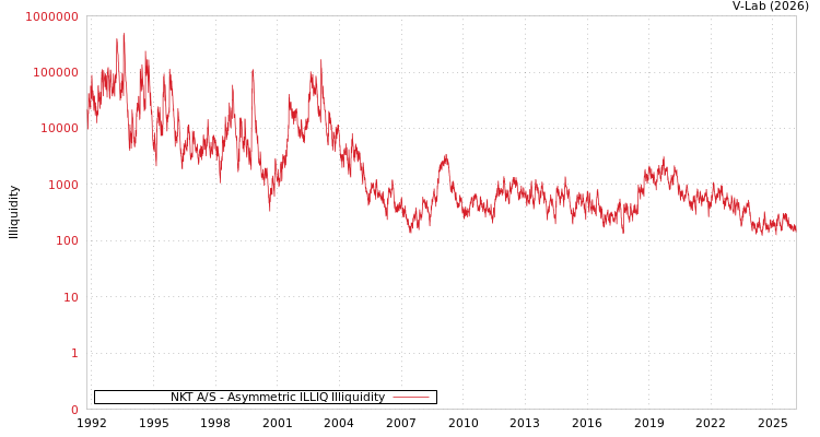 graph of NKT A/S ILLIQ-AMEM